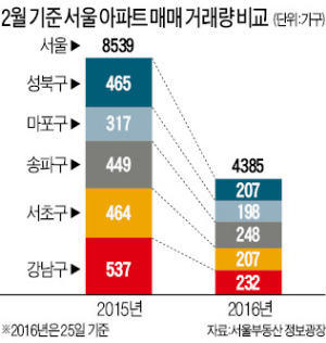 이번달 서울 아파트 거래 '작년의 반토막'