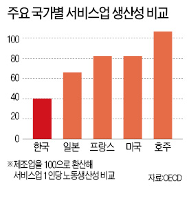 한국 서비스업 생산성 'OECD 꼴찌'