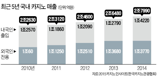 [영종도에 세 번째 복합리조트] '돈줄' 카지노, 복합리조트 흥행 좌우