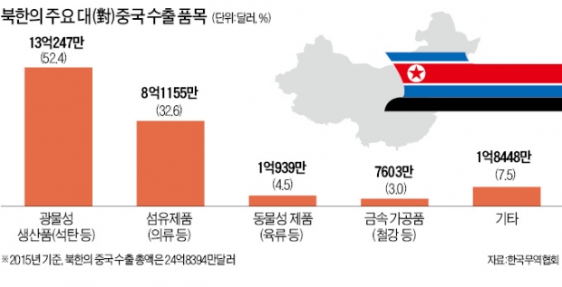 [UN 안보리 초강력 대북제재] 북한 수출 핵심인 광물거래 제한…'김정은 돈줄 말리기' 시동