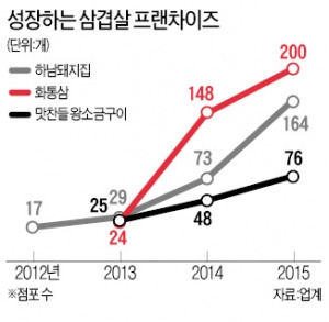 창업시장, 삼겹살 프랜차이즈 돌풍