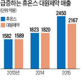 중견 제약사들 성장세 무섭네