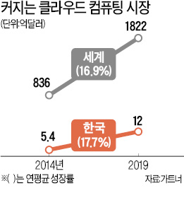 부가세 면제받는 아마존 웹서비스…국내 클라우드 업계 '속앓이'