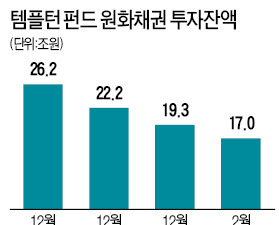  원화채권 최대 큰손 템플턴, 3조원 대량 매도 미스터리