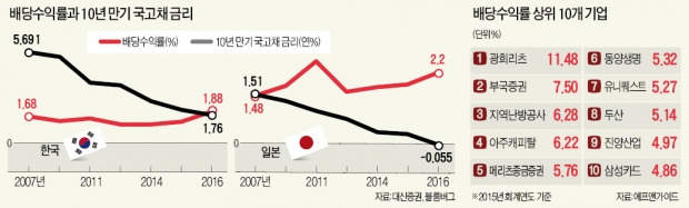 배당수익률, 사상 첫 국고채 금리 추월