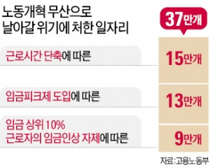 노동개혁 '허송세월' 2년…일자리 37만개 날아간다