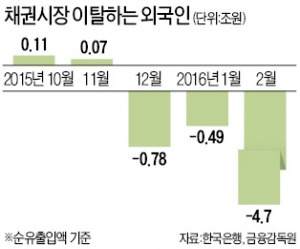 외국인, 채권시장 떠나나…이달에만 5% 팔아