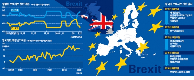 [글로벌 컨트리 리포트] 브렉시트 고민 커진 영국…"EU 남아봐야 책임 늘고 경제이득 없다"