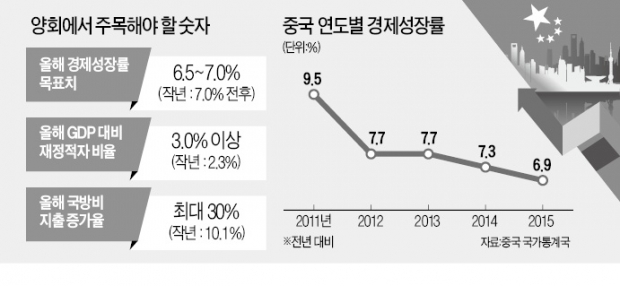 중국 양회(兩會) 3일 개막…'6%대 성장 공식화' 여부 최대 관심