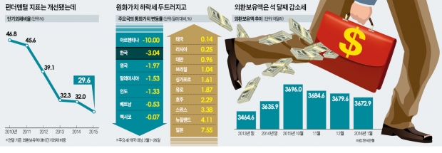 [외국인 빠져나가는 채권시장] '셀코리아' 시작인가, 원화약세 따른 일시적 손절매인가