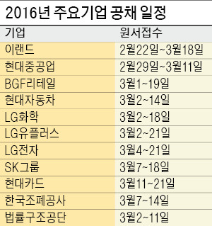 현대차·LG전자, 상반기 공채 시작…현대차, 29일부터 원서접수