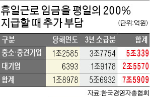 [노동개혁 '허송세월' 2년] 휴일수당 중복 지급 판결 땐 기업 7조6000억 추가 부담