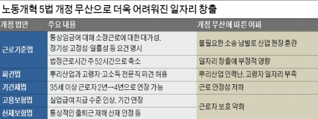 [노동개혁 '허송세월' 2년] 정규직은 정년 늘었는데…비정규직은 고용 불안 더 커졌다