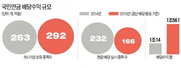 주가 수익률 안좋아도…국민연금, 배당 수익은 '쏠쏠'