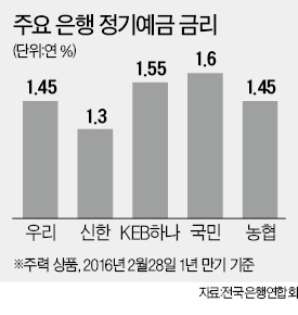 또 떨어진 예금금리…연 1%대 중반도 '귀한 몸'