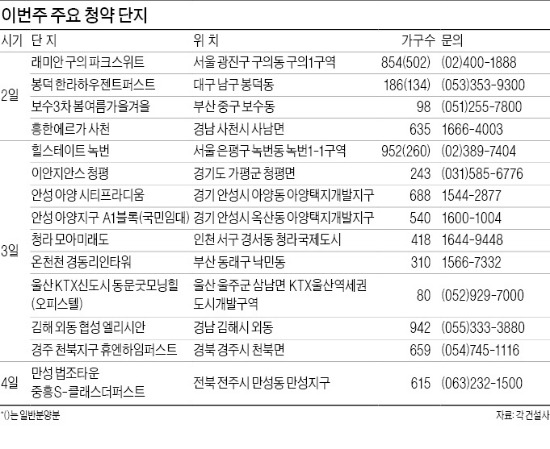 봄 분양시장 개막…3월 첫주 7600여가구 청약