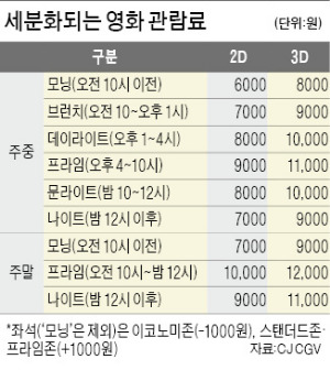 CJ CGV, 내달 3일부터 극장 좌석·시간대별 영화관람료 세분화