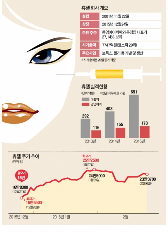 휴젤 '탱탱한 주가'…공모가 대비 56% 상승