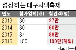 "대구치맥축제, 프랜차이즈 수출길 연다"