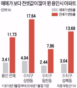 신분당선 뚫린 용인…매매보다 전셋값이 더 들썩