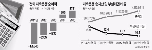 '암흑기' 탈출한 저축은행…순이익 두 배 늘었다