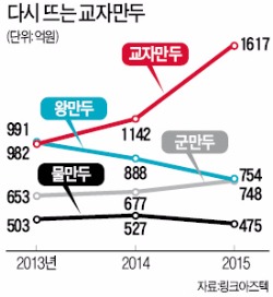 '쿡방' 타고 떠오른 교자만두