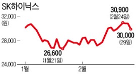 호재에도 힘 못쓰는 SK하이닉스