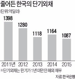 무디스 "한국, 대외건전성 호전…국가 신용등급에 긍정적"