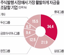 [한경 마켓인사이트, IB 전문가에게 묻다] "롯데그룹, 주식발행 통한 자금조달 가장 활발할 듯"