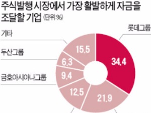  "롯데그룹, 주식발행 통한 자금조달 가장 활발할 듯"