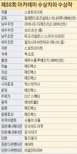 사제 성추문 다룬 '스포트라이트' 작품상…'4전5기' 디캐프리오, 남우주연상 영예