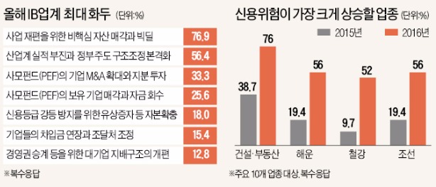 [한경 마켓인사이트, IB 전문가에게 묻다] "자본시장 최대 화두는 기업 구조조정…조선·해운 '딜' 많을 것"