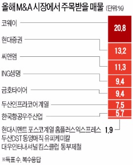 [한경 마켓인사이트, IB 전문가에게 묻다] 코웨이·현대증권·씨앤앰, 가장 주목하는 M&A 매물