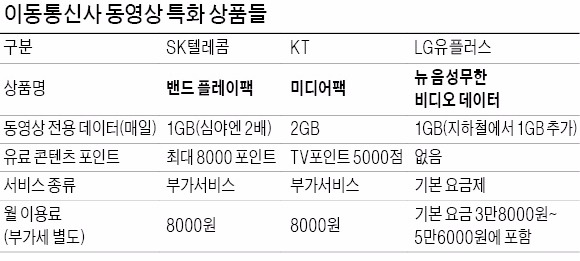 데이터 걱정없이 동영상 시청…'모바일족' 붙들 서비스 쏟아진다