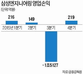 삼성엔지니어링, 4분기 흑자전환