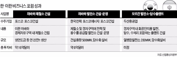 포스코·두산중공업, 이란 제철소·담수설비 수주 급물살