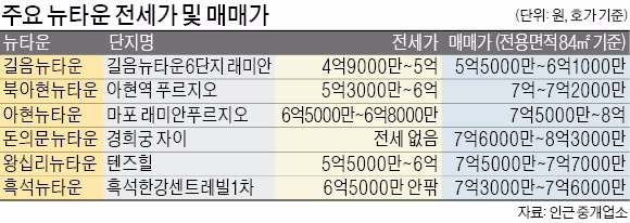 [중산층 몰려드는 뉴타운] 돈의문·북아현·왕십리…뉴타운 매매가격 8억원 육박