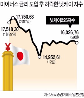 일본, 마이너스금리 한달…엔고에 주가 하락, 여론도 싸늘