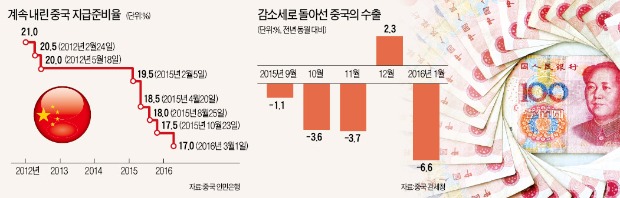 중국, 실물경기 둔화·증시 불안…1조5000억위안 유동성 '수혈'