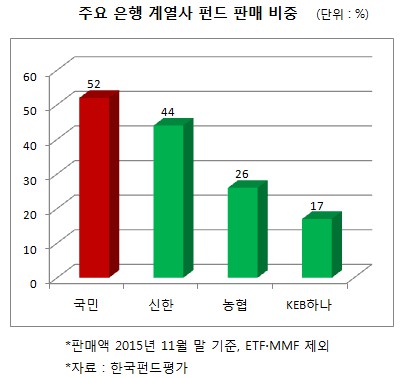 국민은행, 계열사 펀드 판매 비중 가장 커