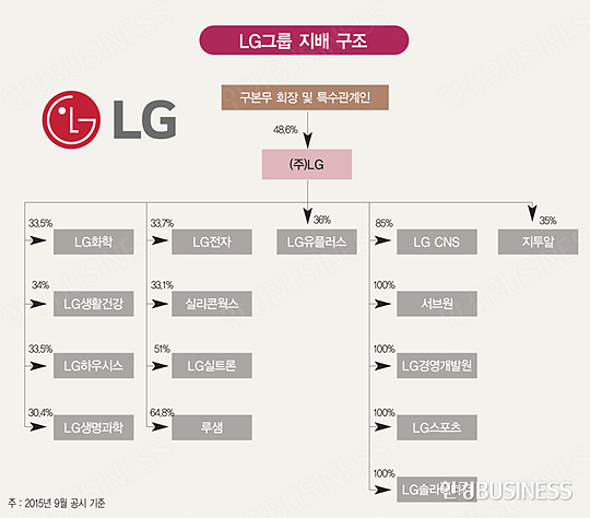 구본무 회장의 '일등 LG' 담금질