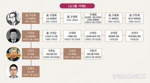 LG 창업 초창기엔 친인척들이 사업 이끌어