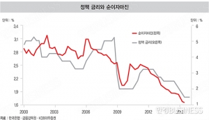 한계 기업 구조조정이 사활 가른다