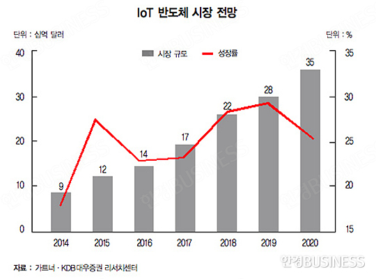 반도체 업계의 새 희망 '자동차·IoT'