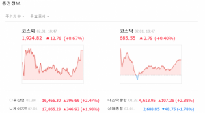 제약주, 지카바이러스 영향으로 &#39;급등&#39;... &#34;묻지마식 투자에 주의해야&#34;