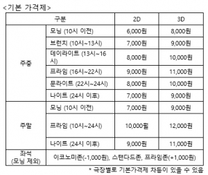 CGV, '영화 가격 다양화' 확대 시행…좌석별·시간대별 세분화