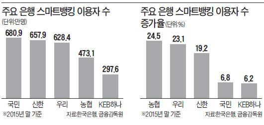 작년 은행 스마트뱅킹 이용자 수 분석해보니…신한·우리은행 100만명씩 증가…선두 국민은행 추격