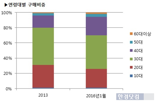 티몬이 2013년과 2016년 연령대별 구매비중을 발표했다. (자료 = 티몬)