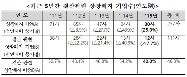 최근 5년간 상장폐지 기업수(사진=한국거래소)