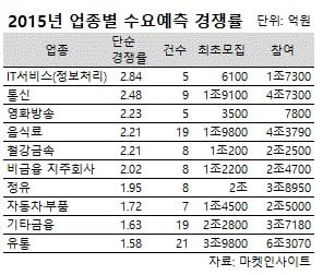 [2015 수요예측]④IT서비스·방송업 회사채 부상